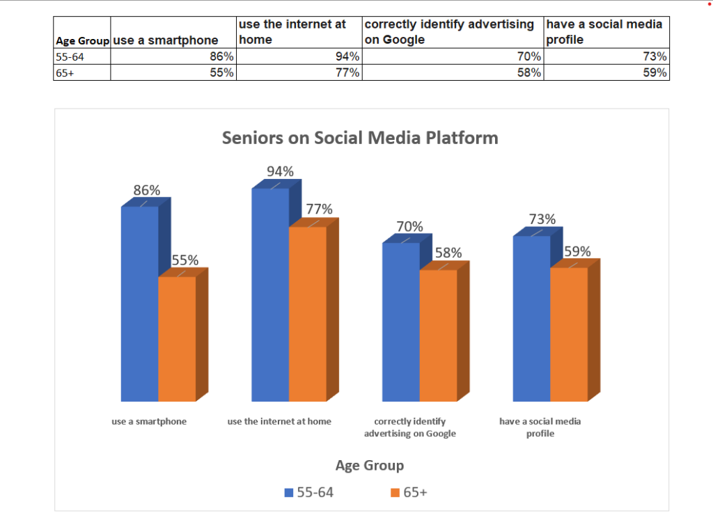 How To Target Seniors In Digital Marketing-7 Absolute Hacks